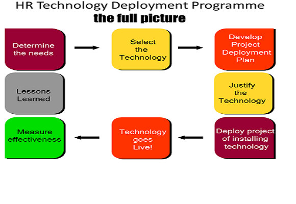 Technology meets Human Resources